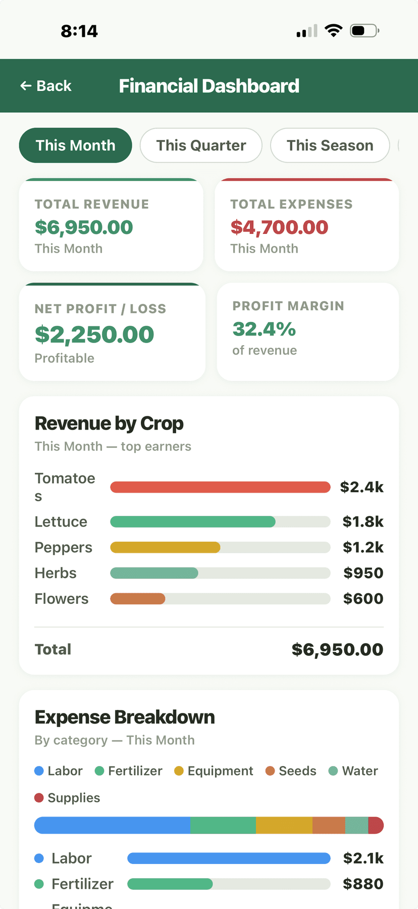 Financial Dashboard - Revenue $6,950, expenses, profit margin