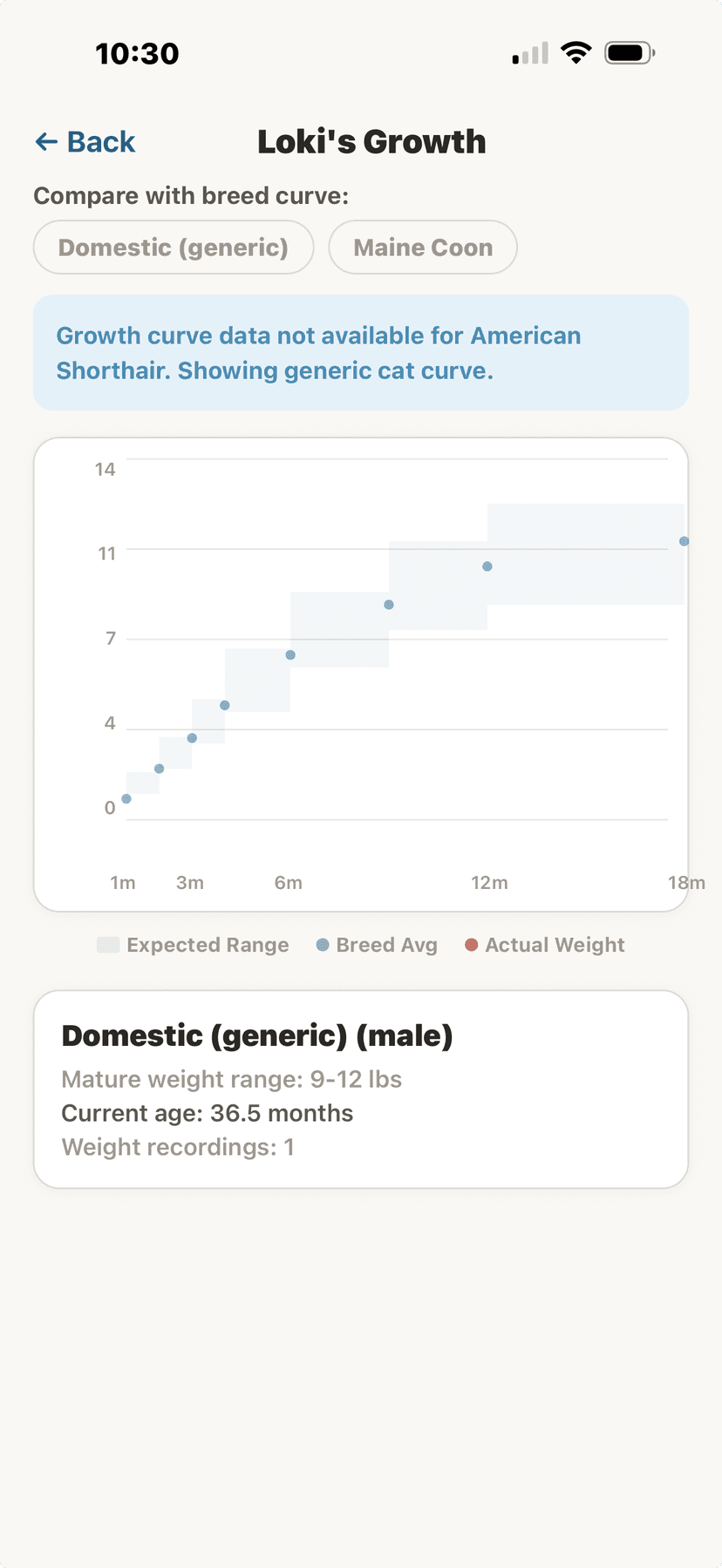 Growth curve vs breed